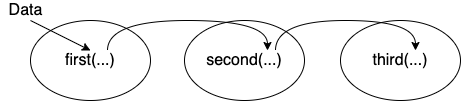 Piping data from one function to the next sequentially